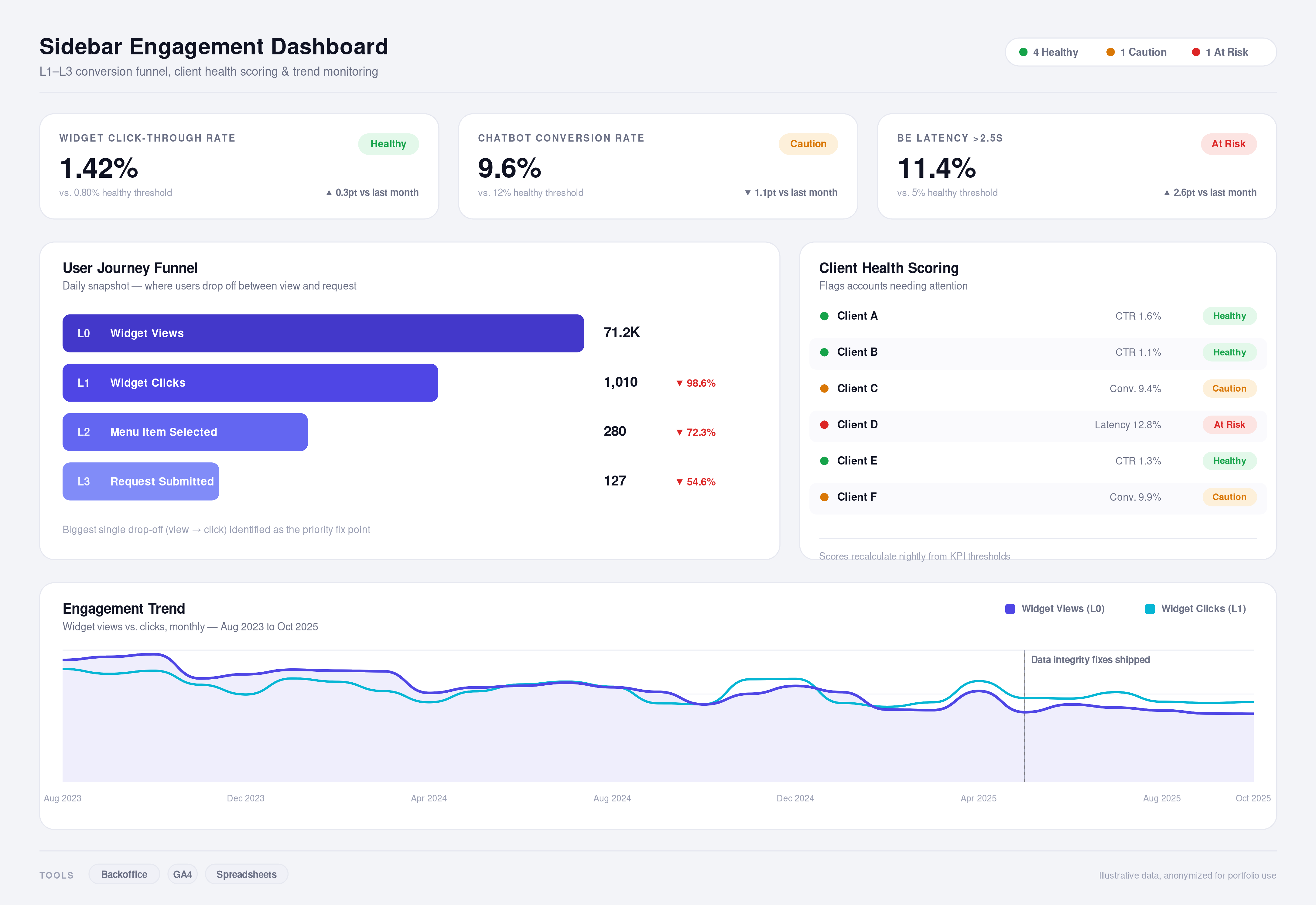 Sidebar Engagement Dashboard showing the L1-L3 conversion funnel, client health scoring, and engagement trend